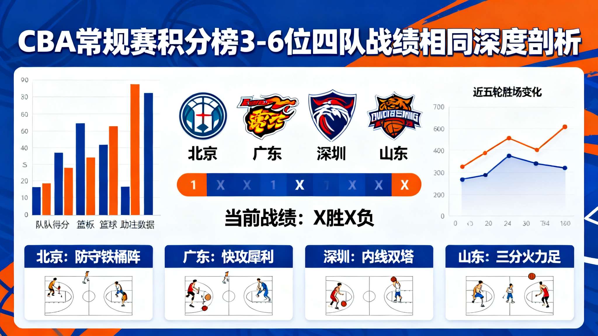 截止至今北京广东深圳山东四队战绩相同,分列积分榜3-6位 本赛季CBA常规赛令人瞩目的焦点之一,就是北京广东深圳山东四支球队在历经多轮拼杀